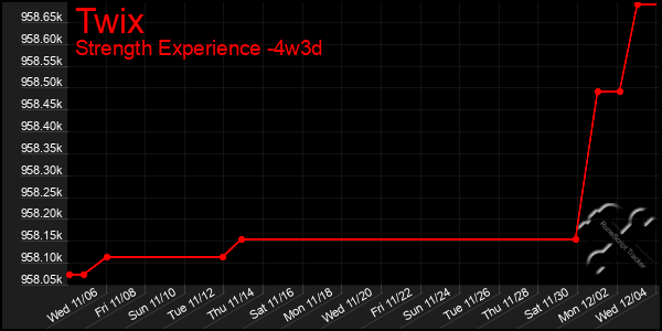 Last 31 Days Graph of Twix