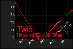 Total Graph of Twix