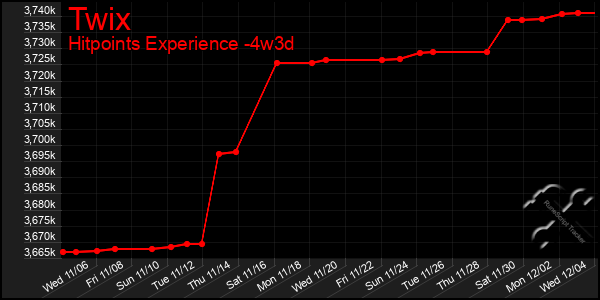 Last 31 Days Graph of Twix