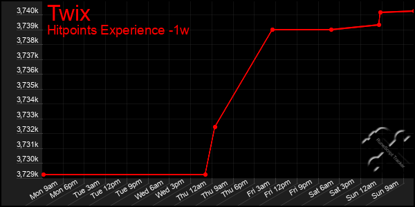 Last 7 Days Graph of Twix