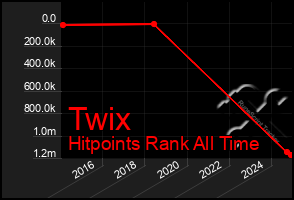 Total Graph of Twix