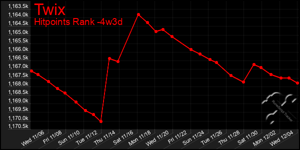 Last 31 Days Graph of Twix