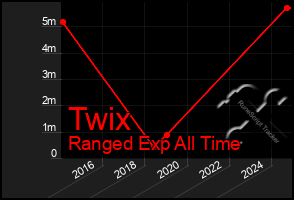 Total Graph of Twix