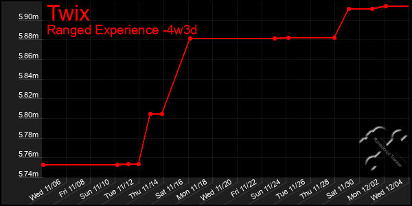 Last 31 Days Graph of Twix