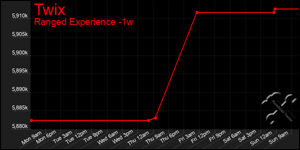 Last 7 Days Graph of Twix