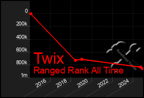 Total Graph of Twix