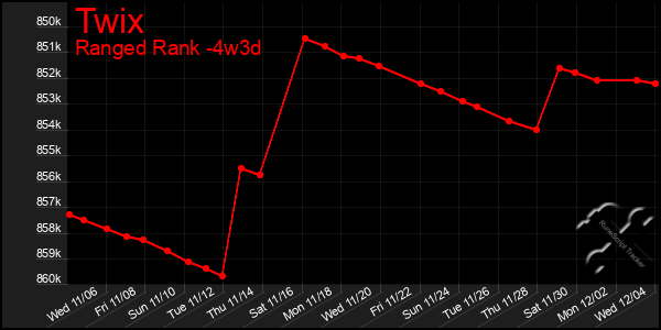 Last 31 Days Graph of Twix