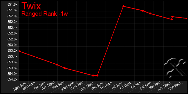 Last 7 Days Graph of Twix