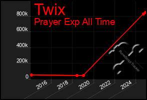 Total Graph of Twix