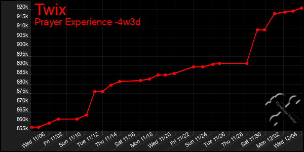 Last 31 Days Graph of Twix