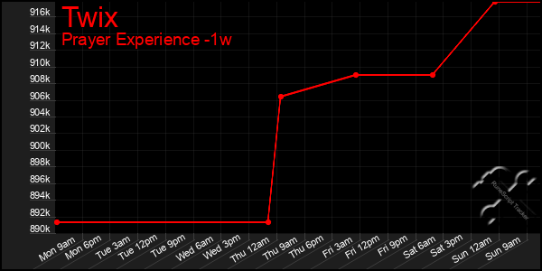 Last 7 Days Graph of Twix