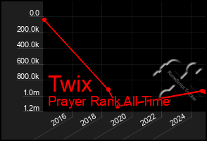 Total Graph of Twix