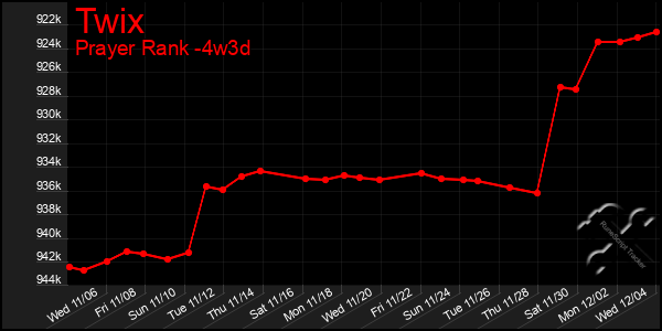 Last 31 Days Graph of Twix