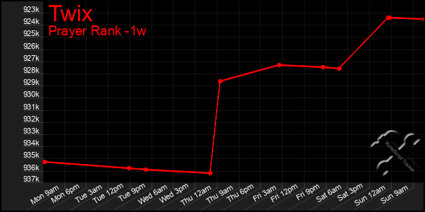 Last 7 Days Graph of Twix