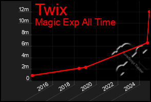 Total Graph of Twix