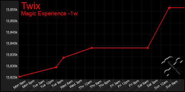 Last 7 Days Graph of Twix