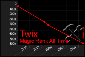 Total Graph of Twix