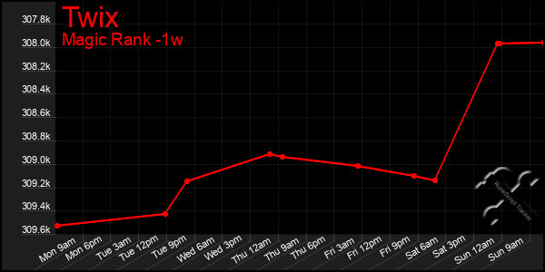 Last 7 Days Graph of Twix