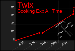 Total Graph of Twix