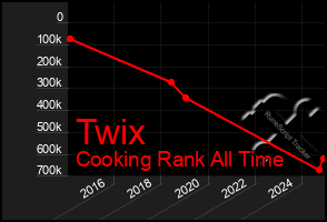 Total Graph of Twix