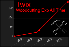 Total Graph of Twix