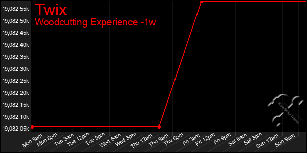 Last 7 Days Graph of Twix