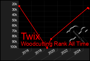 Total Graph of Twix