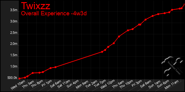 Last 31 Days Graph of Twixzz