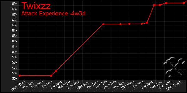 Last 31 Days Graph of Twixzz