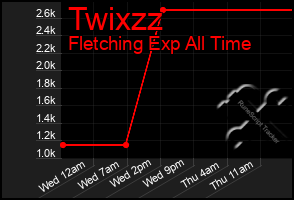 Total Graph of Twixzz