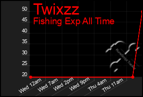 Total Graph of Twixzz