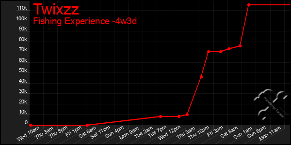 Last 31 Days Graph of Twixzz