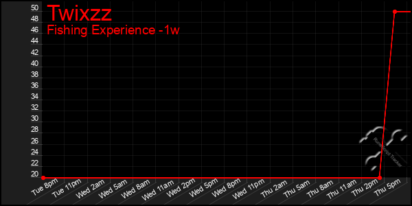 Last 7 Days Graph of Twixzz