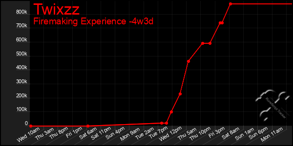 Last 31 Days Graph of Twixzz