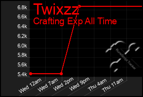 Total Graph of Twixzz