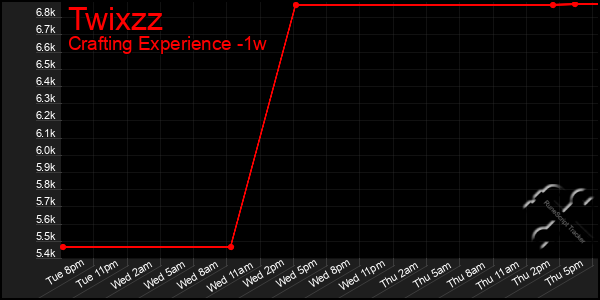 Last 7 Days Graph of Twixzz