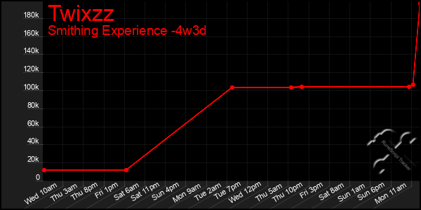 Last 31 Days Graph of Twixzz