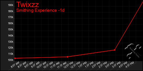 Last 24 Hours Graph of Twixzz