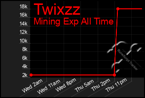Total Graph of Twixzz