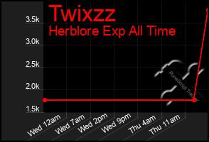 Total Graph of Twixzz