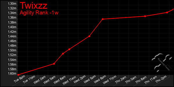 Last 7 Days Graph of Twixzz