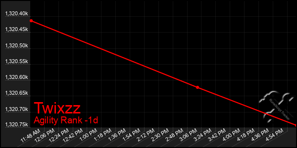 Last 24 Hours Graph of Twixzz