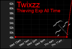 Total Graph of Twixzz