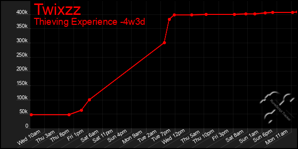 Last 31 Days Graph of Twixzz