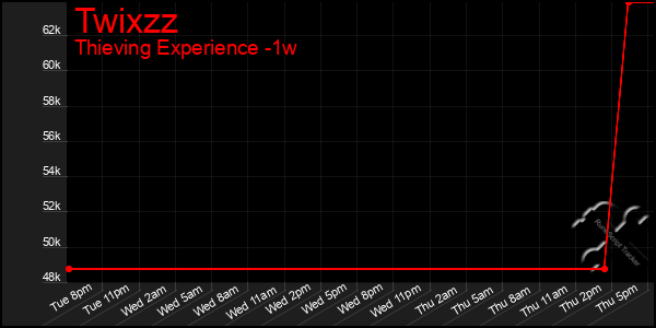 Last 7 Days Graph of Twixzz
