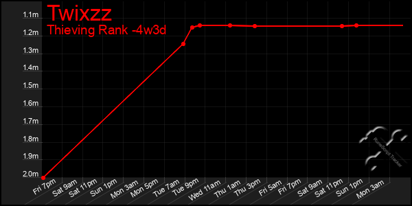 Last 31 Days Graph of Twixzz