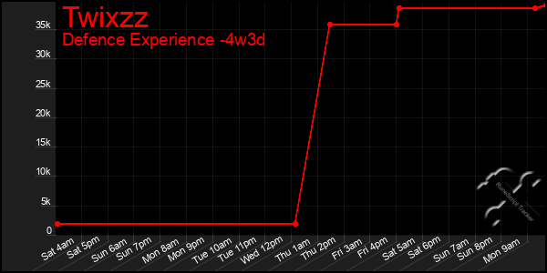 Last 31 Days Graph of Twixzz