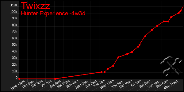 Last 31 Days Graph of Twixzz