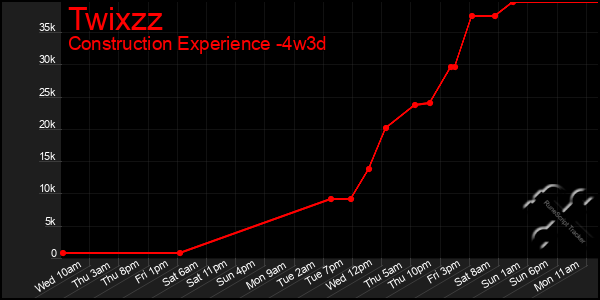 Last 31 Days Graph of Twixzz