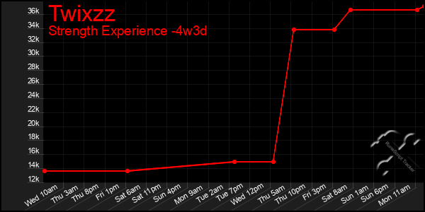Last 31 Days Graph of Twixzz